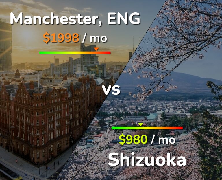 Cost of living in Manchester vs Shizuoka infographic