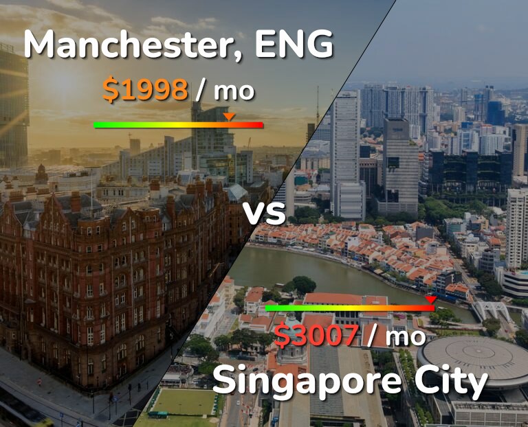 Cost of living in Manchester vs Singapore City infographic
