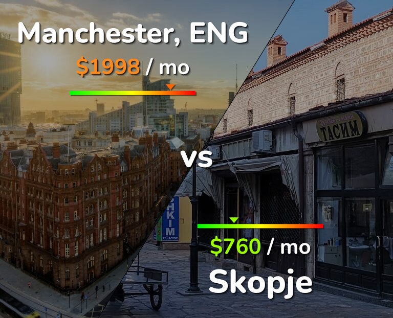 Cost of living in Manchester vs Skopje infographic
