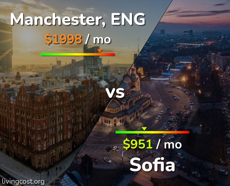 Cost of living in Manchester vs Sofia infographic