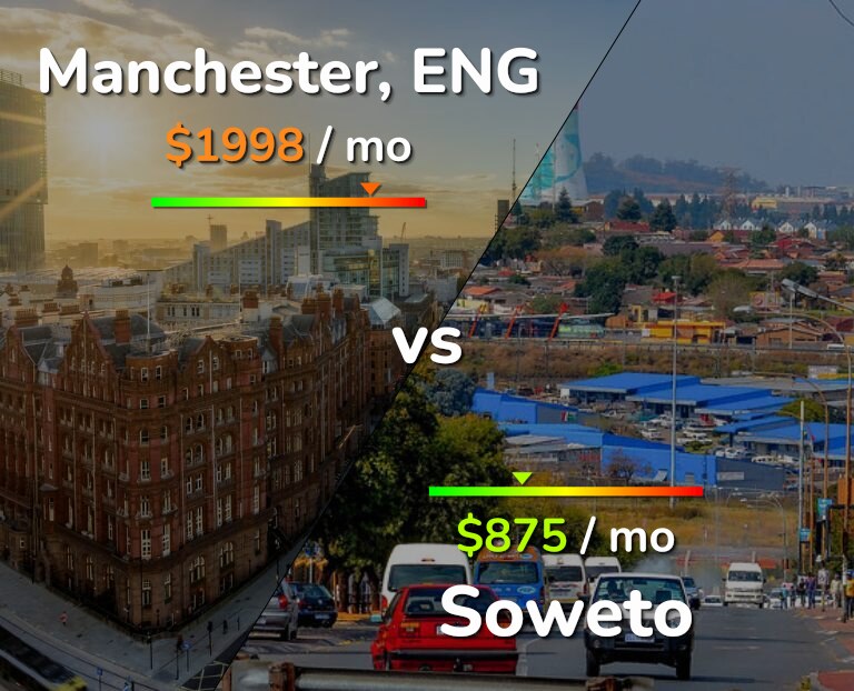 Cost of living in Manchester vs Soweto infographic