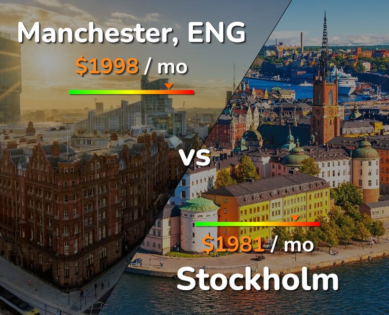 Cost of living in Manchester vs Stockholm infographic