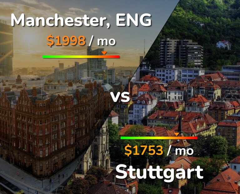 Cost of living in Manchester vs Stuttgart infographic