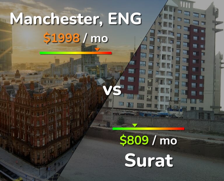 Cost of living in Manchester vs Surat infographic