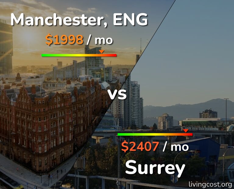 Cost of living in Manchester vs Surrey infographic