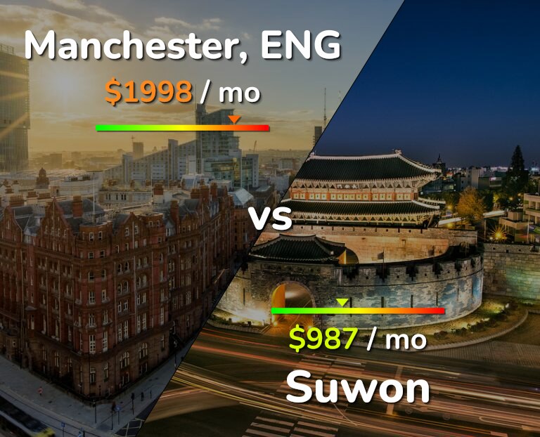 Cost of living in Manchester vs Suwon infographic