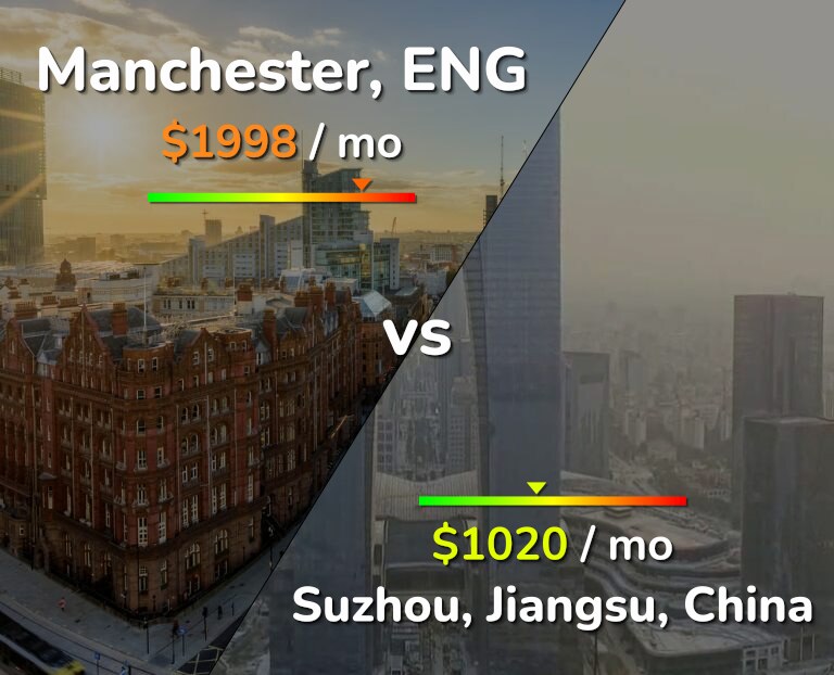 Cost of living in Manchester vs Suzhou infographic