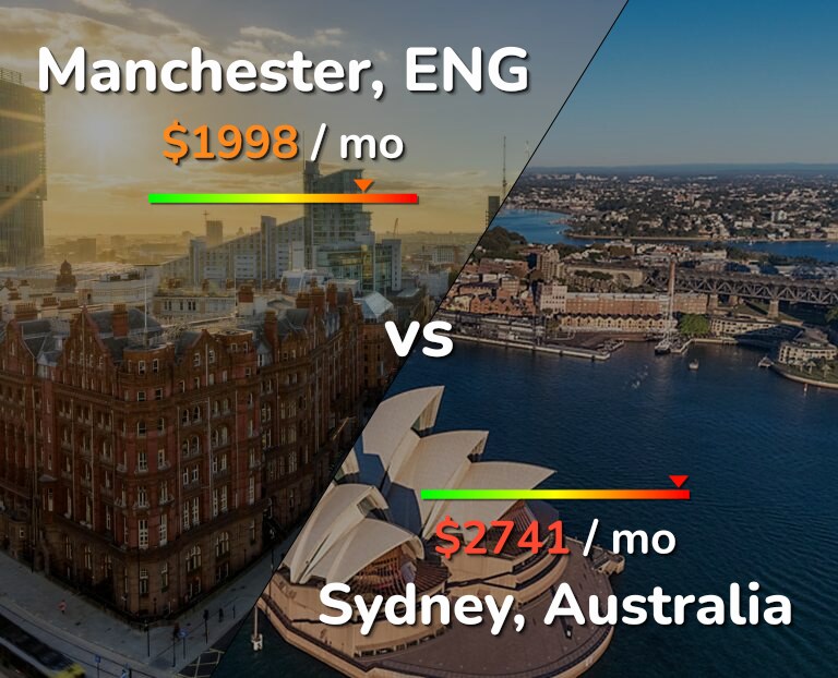 Cost of living in Manchester vs Sydney infographic