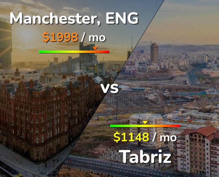 Cost of living in Manchester vs Tabriz infographic