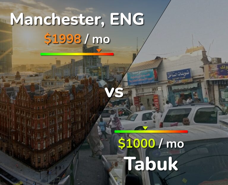 Cost of living in Manchester vs Tabuk infographic