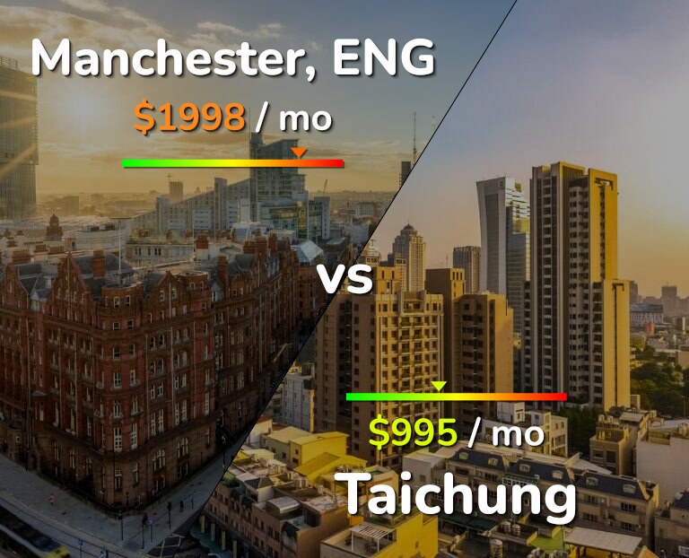 Cost of living in Manchester vs Taichung infographic