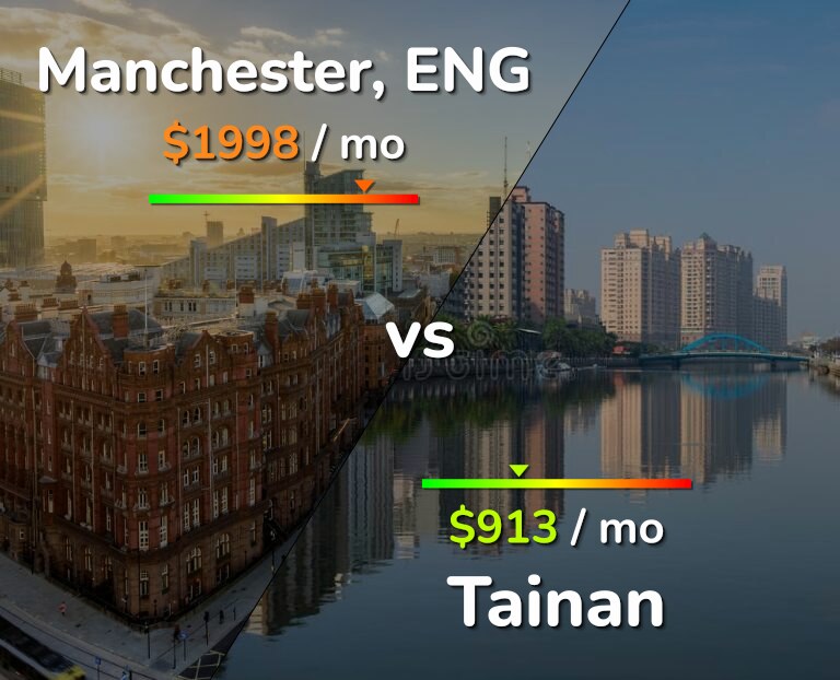 Cost of living in Manchester vs Tainan infographic