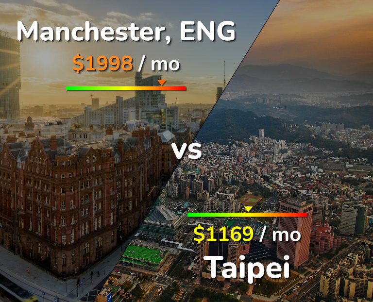 Cost of living in Manchester vs Taipei infographic