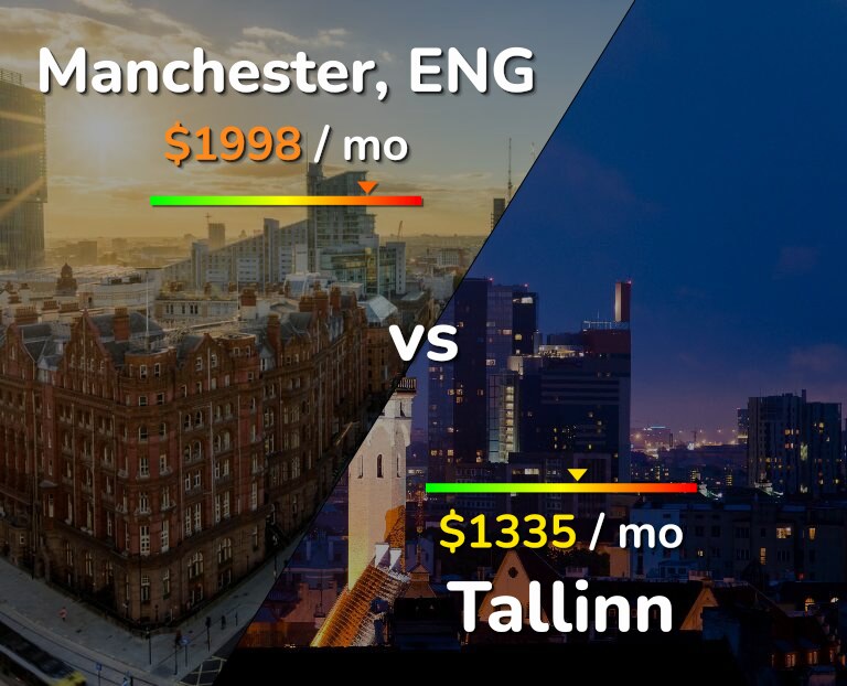 Cost of living in Manchester vs Tallinn infographic
