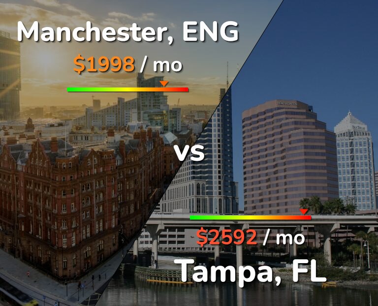 Cost of living in Manchester vs Tampa infographic