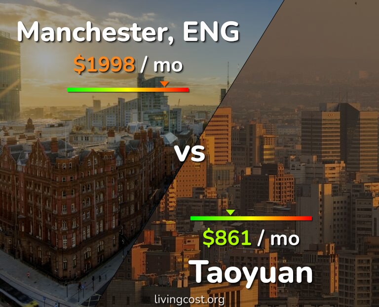 Cost of living in Manchester vs Taoyuan infographic