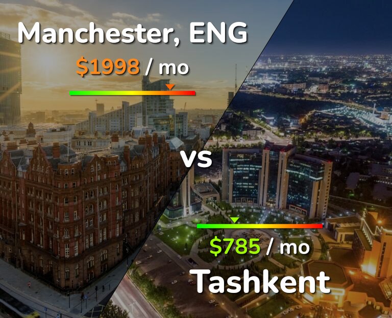 Cost of living in Manchester vs Tashkent infographic