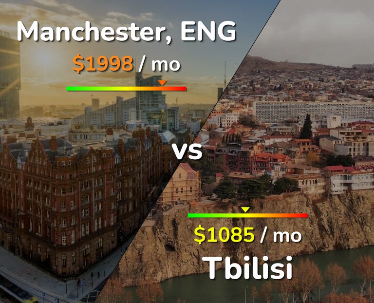 Cost of living in Manchester vs Tbilisi infographic