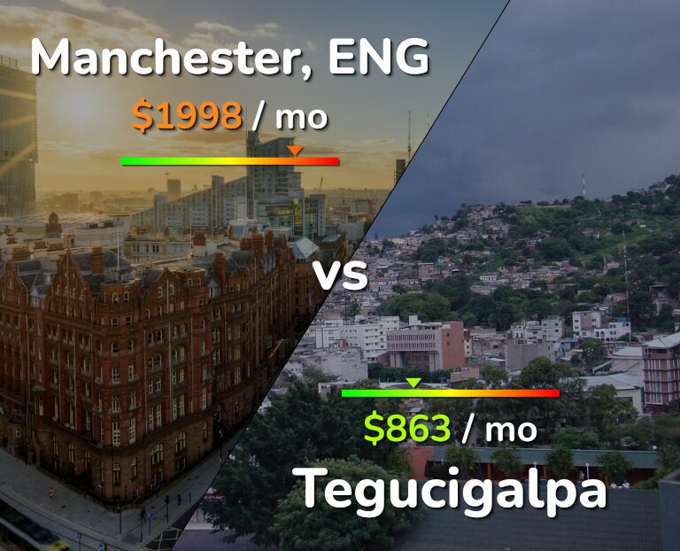 Cost of living in Manchester vs Tegucigalpa infographic
