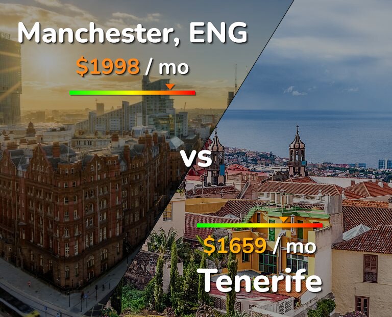 Cost of living in Manchester vs Tenerife infographic