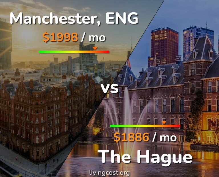 Cost of living in Manchester vs The Hague infographic