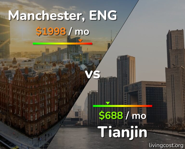 Cost of living in Manchester vs Tianjin infographic