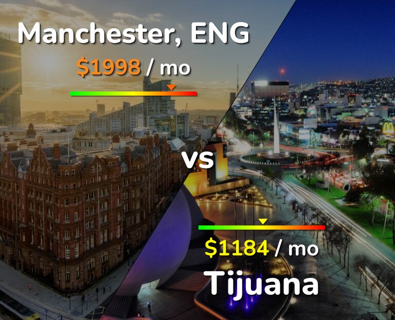 Cost of living in Manchester vs Tijuana infographic