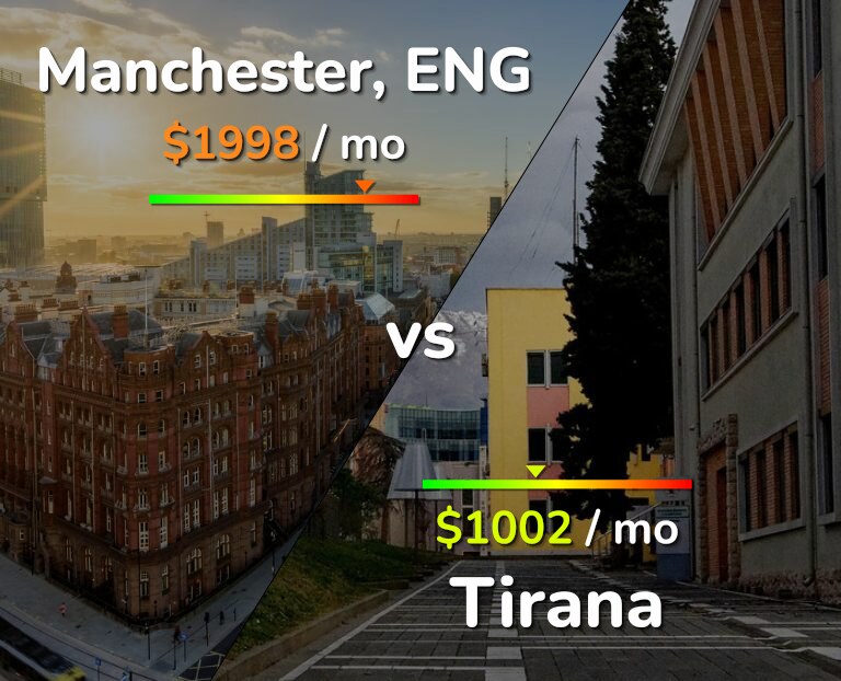 Cost of living in Manchester vs Tirana infographic