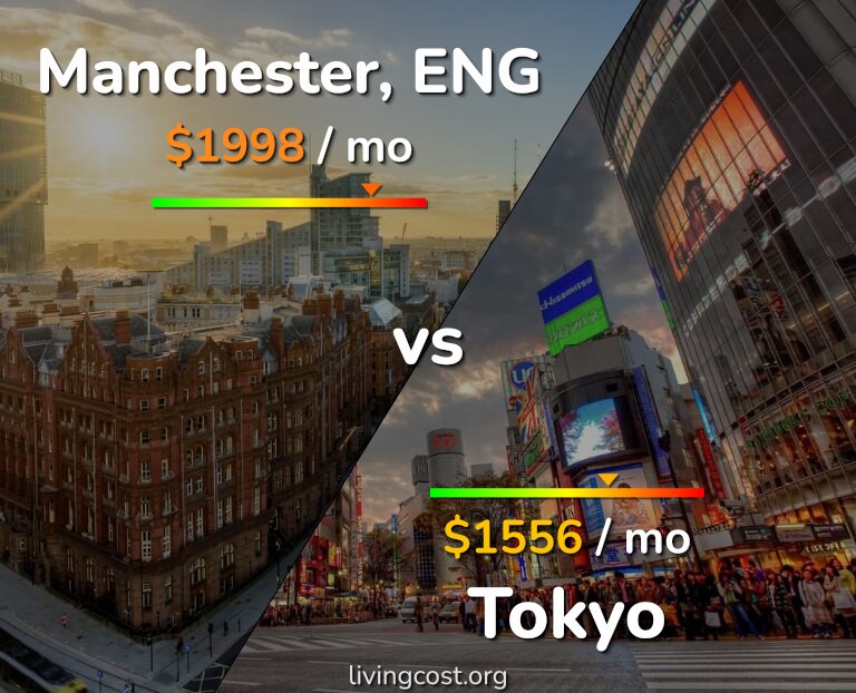 Cost of living in Manchester vs Tokyo infographic