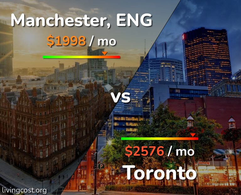 Cost of living in Manchester vs Toronto infographic