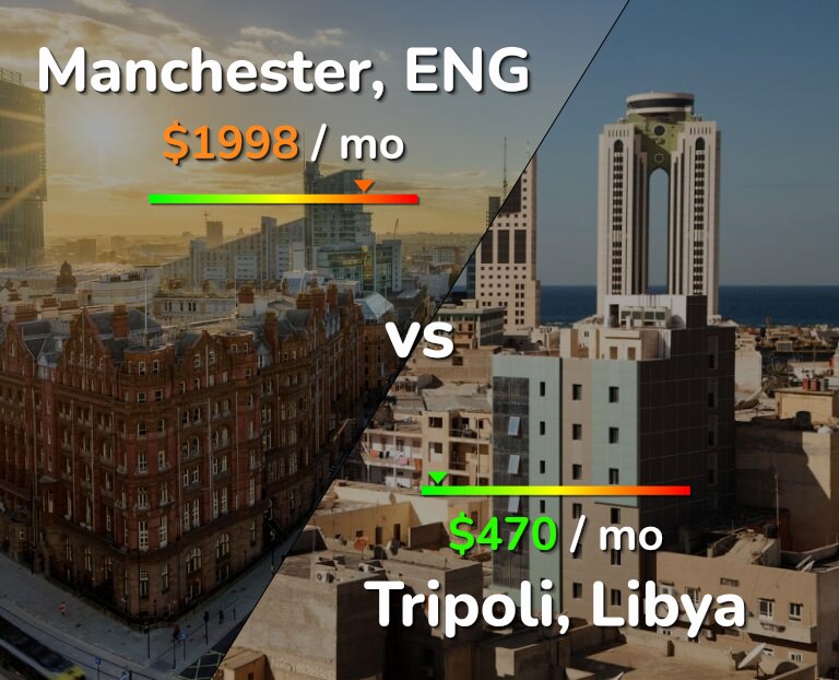 Cost of living in Manchester vs Tripoli infographic
