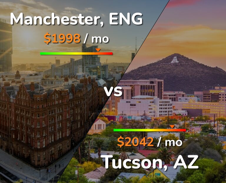 Cost of living in Manchester vs Tucson infographic