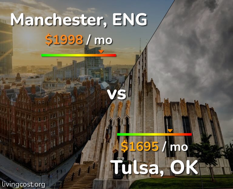 Cost of living in Manchester vs Tulsa infographic