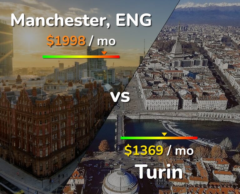 Cost of living in Manchester vs Turin infographic