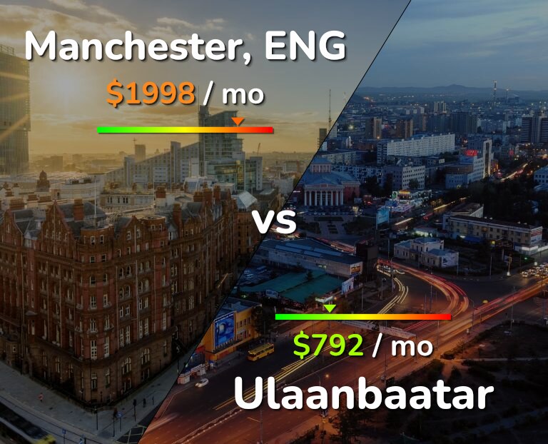 Cost of living in Manchester vs Ulaanbaatar infographic