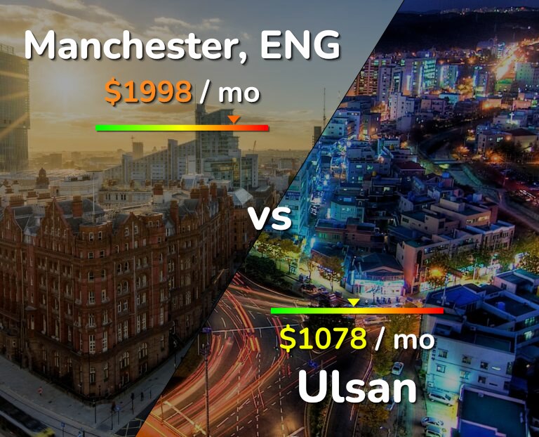 Cost of living in Manchester vs Ulsan infographic