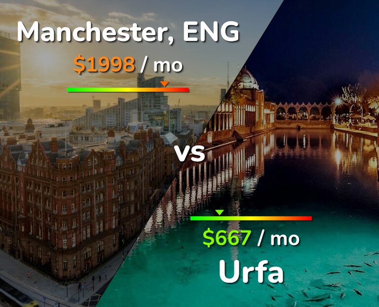 Cost of living in Manchester vs Urfa infographic