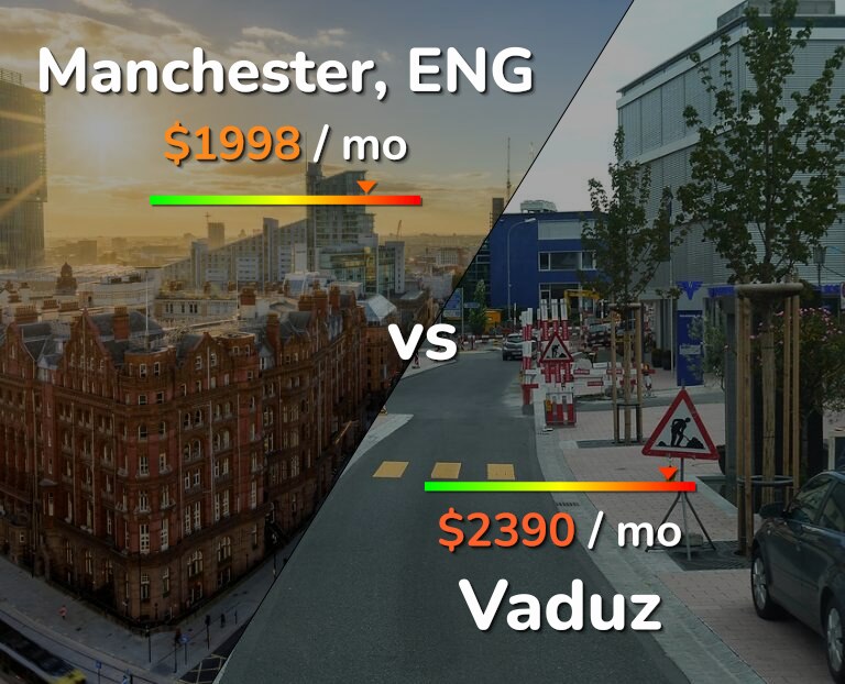 Cost of living in Manchester vs Vaduz infographic