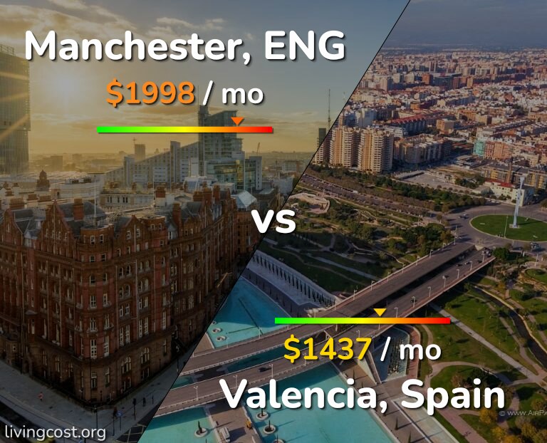 Cost of living in Manchester vs Valencia, Spain infographic