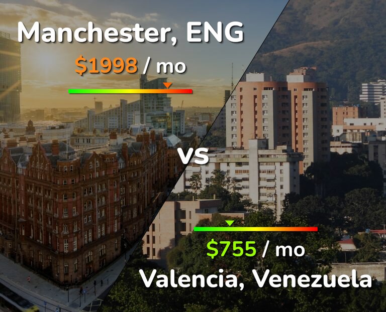 Cost of living in Manchester vs Valencia, Venezuela infographic