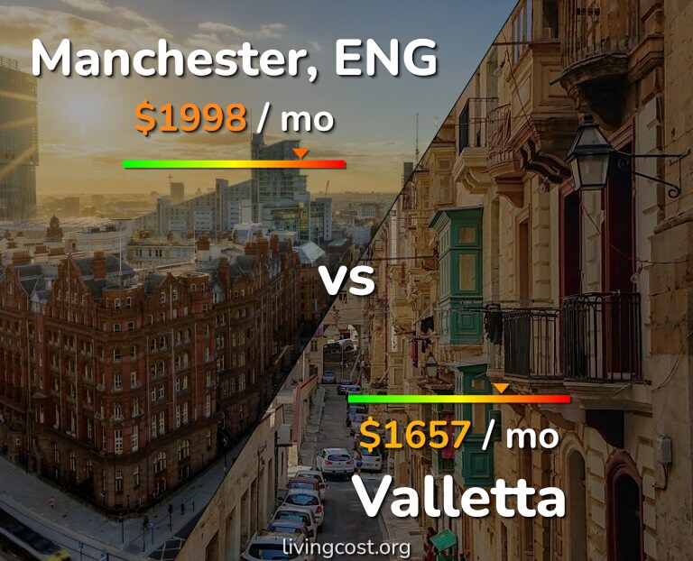 Cost of living in Manchester vs Valletta infographic