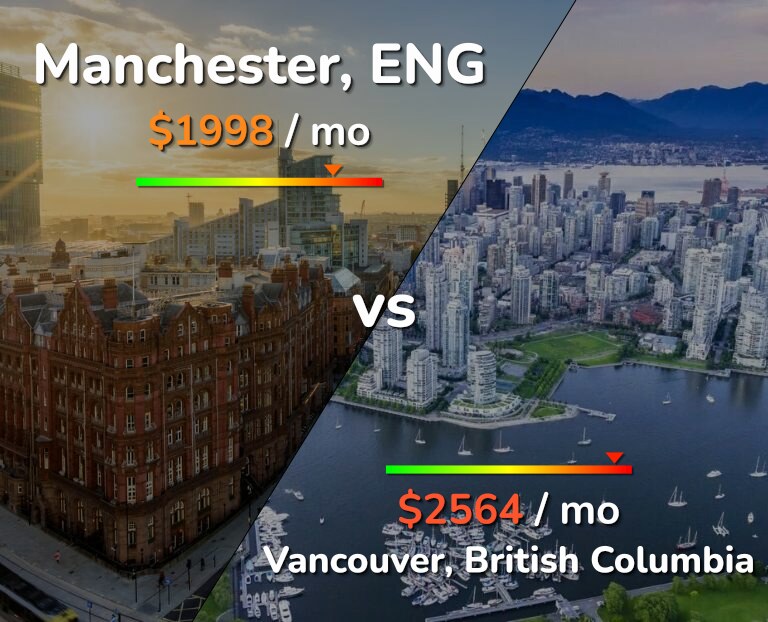 Cost of living in Manchester vs Vancouver infographic