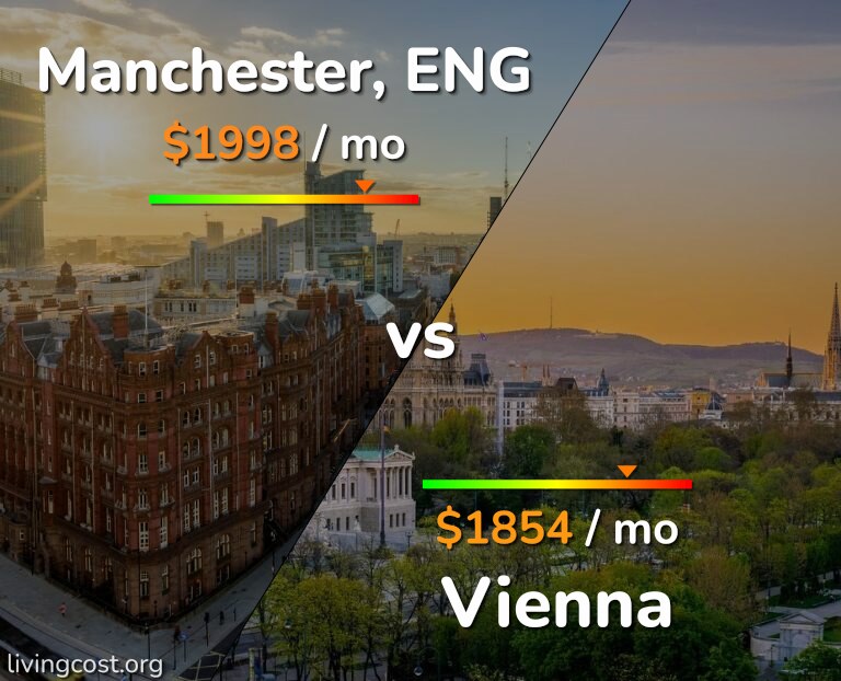 Cost of living in Manchester vs Vienna infographic