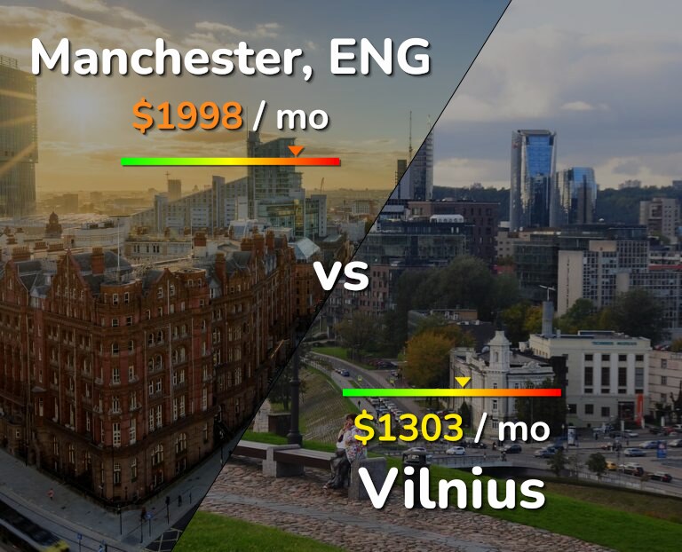 Cost of living in Manchester vs Vilnius infographic