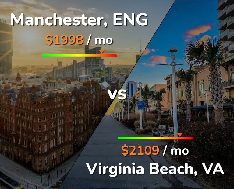 Cost of living in Manchester vs Virginia Beach infographic