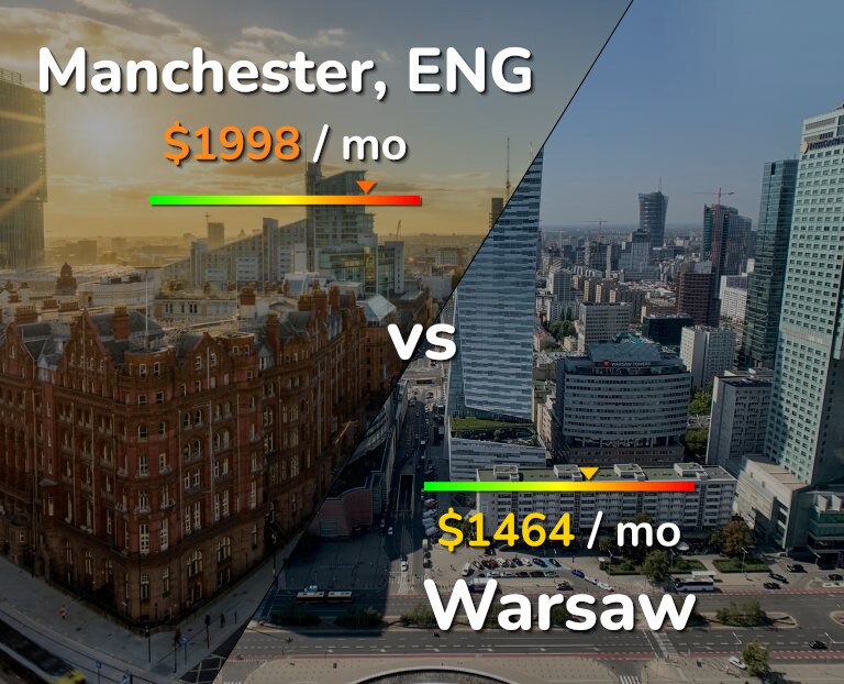 Cost of living in Manchester vs Warsaw infographic