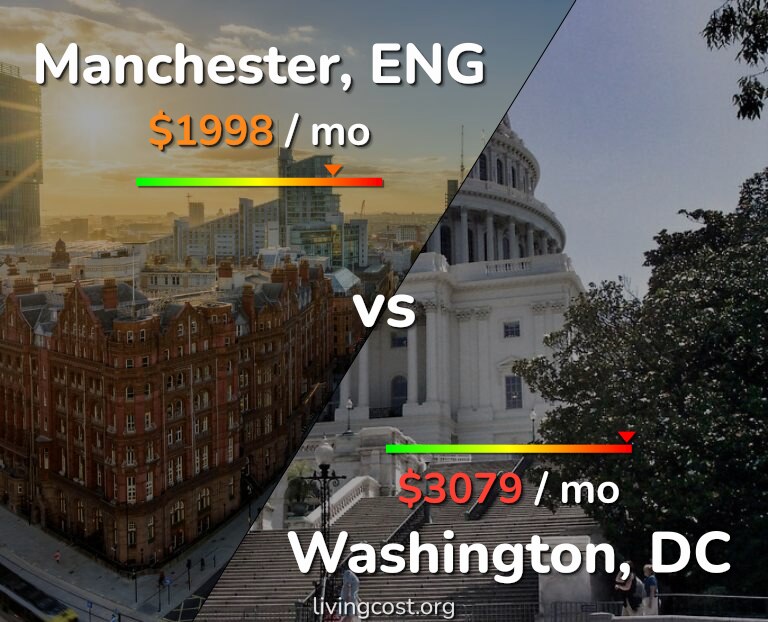 Cost of living in Manchester vs Washington infographic