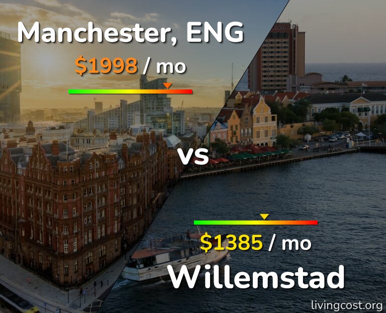 Cost of living in Manchester vs Willemstad infographic
