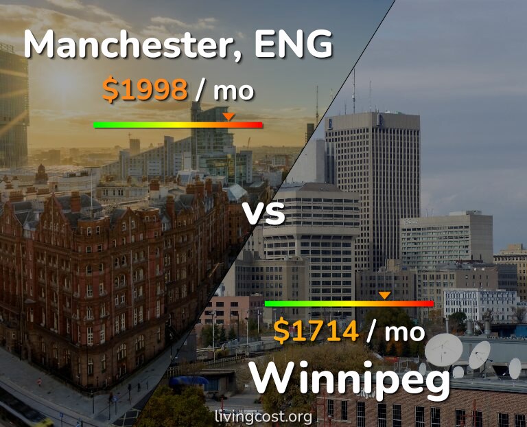 Cost of living in Manchester vs Winnipeg infographic