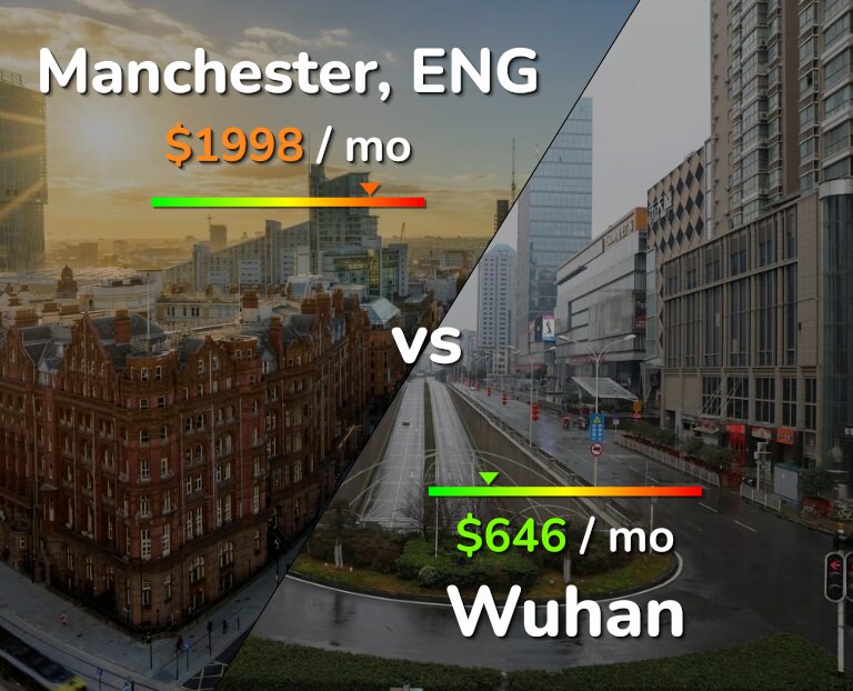 Cost of living in Manchester vs Wuhan infographic